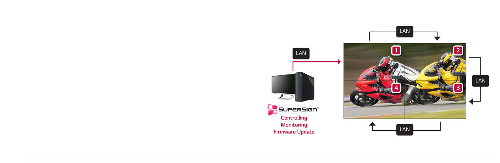 LAN Daisy Chain Supportive1