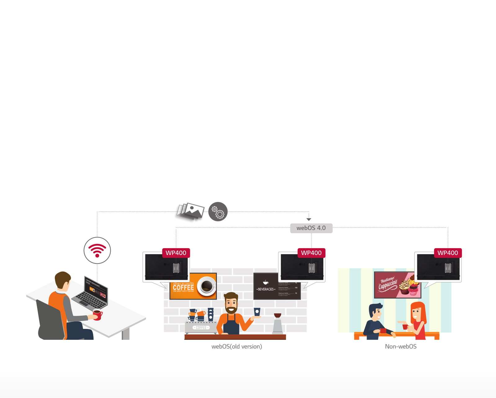 Upgrade to the webOS 4.0 Smart Signage Platform1