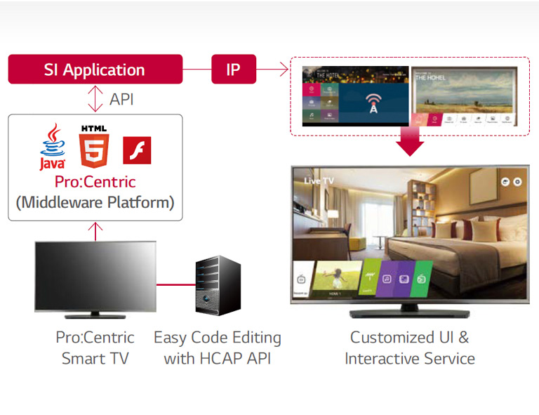 Pro:Centric Hotel Management Solution<br>2