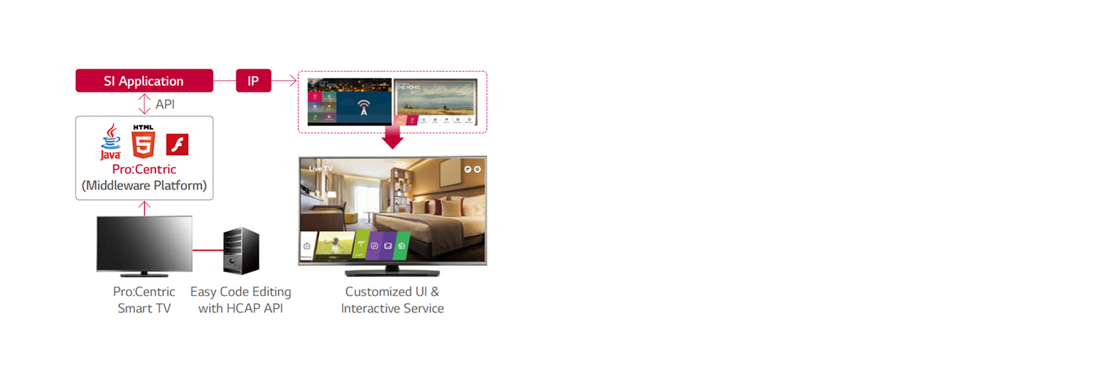 Pro:Centric Hotel Management Solution<br>1