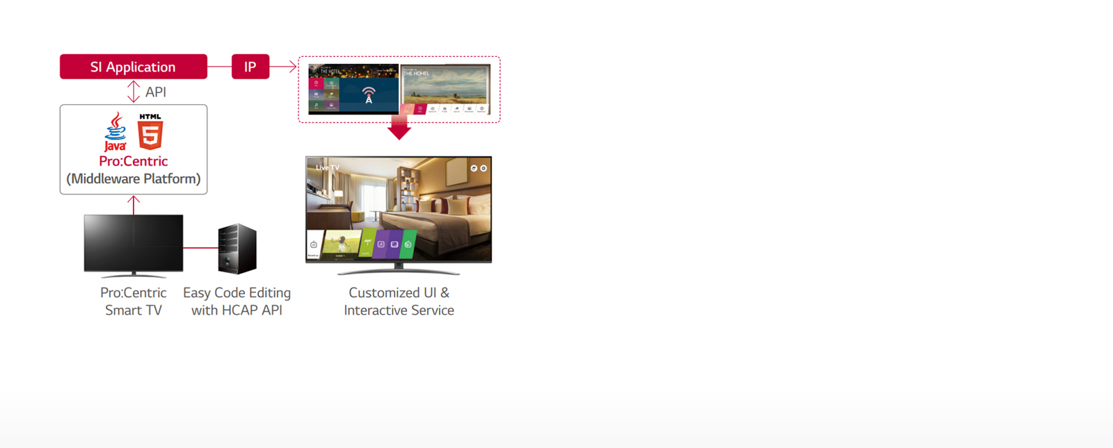 Pro:Centric Hotel Management Solution1