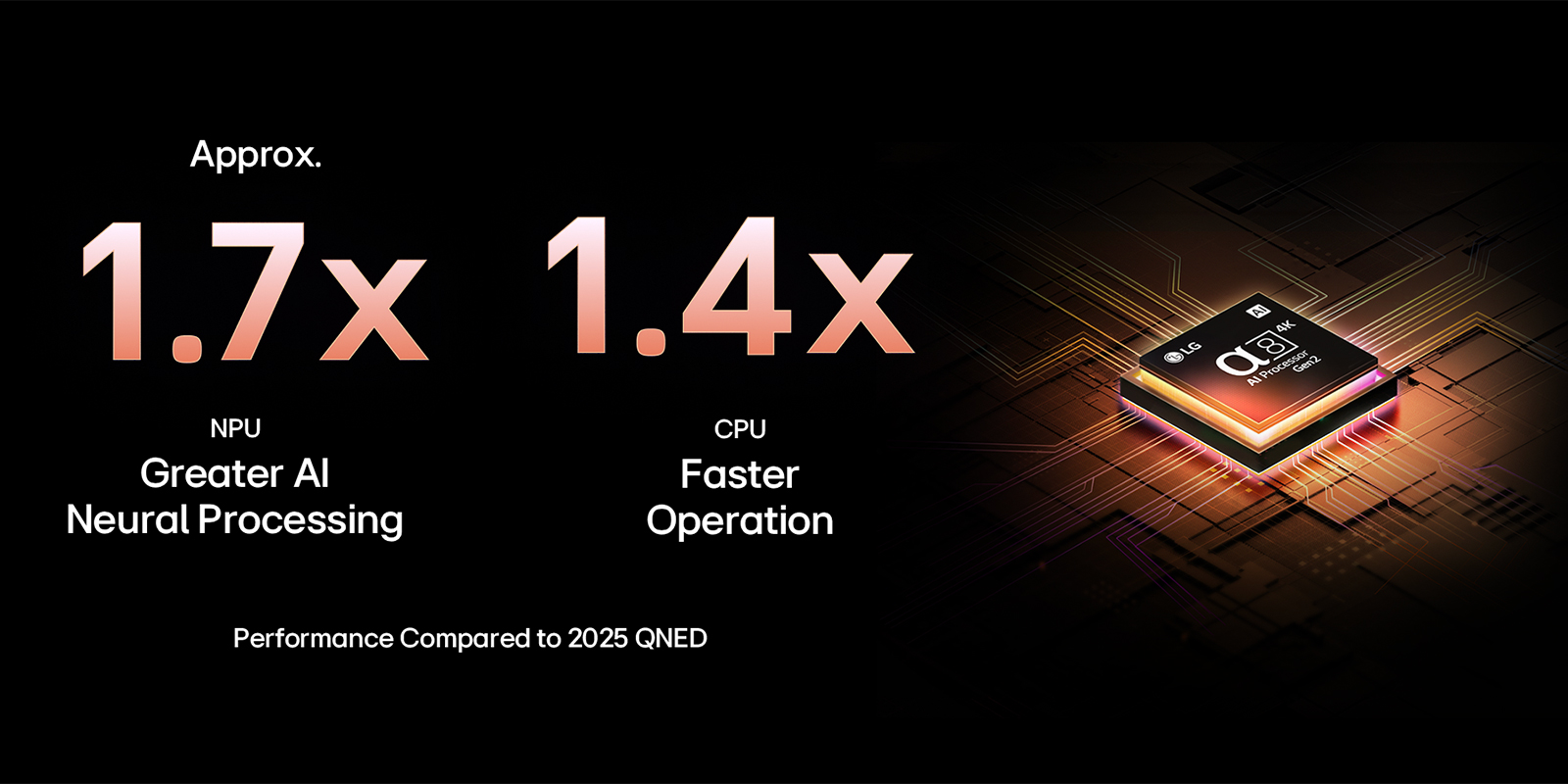 The alpha 8 AI Processor Gen2 lights up orange and pink, and colorful bolts of light shoot out from it. The title talks about how the processor delivers 4K quality, stunning color and brightness. Image text reads approximately 1.7 times NPU greater AI Neural Processing and 1.4 times CPU Faster Operation.