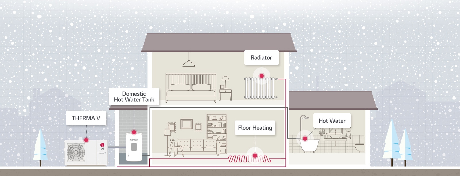 An Image of the path of heating in the house.