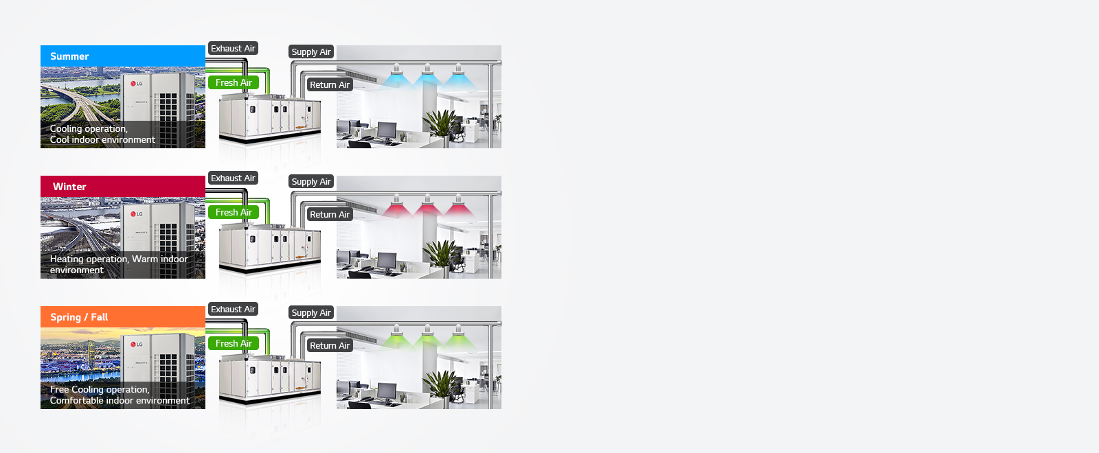 Energy Saving Air Control for All Climatic Needs