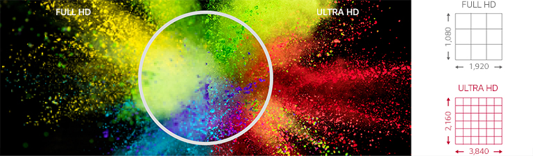 This image illustratively compares FHD resolution and UHD resolution. This image indicates that the screen with UHD has 4 times higher resolution than FHD, so contents can be seen more vivid and colorful.