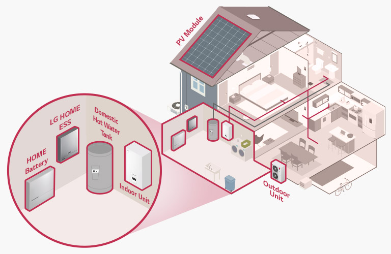 Improved Efficiency on Energy Management through Integration2