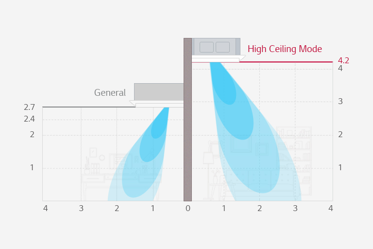 High Ceiling Mode