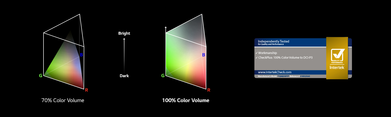 There are two RGB Colour distribution graph in triangular pole shape. One on left is 70% Colour volume and one on right is 100% Colour volume that is fully distributed. The text between the two graphs says Bright and Dark. There is a Intertek certified logo right below.