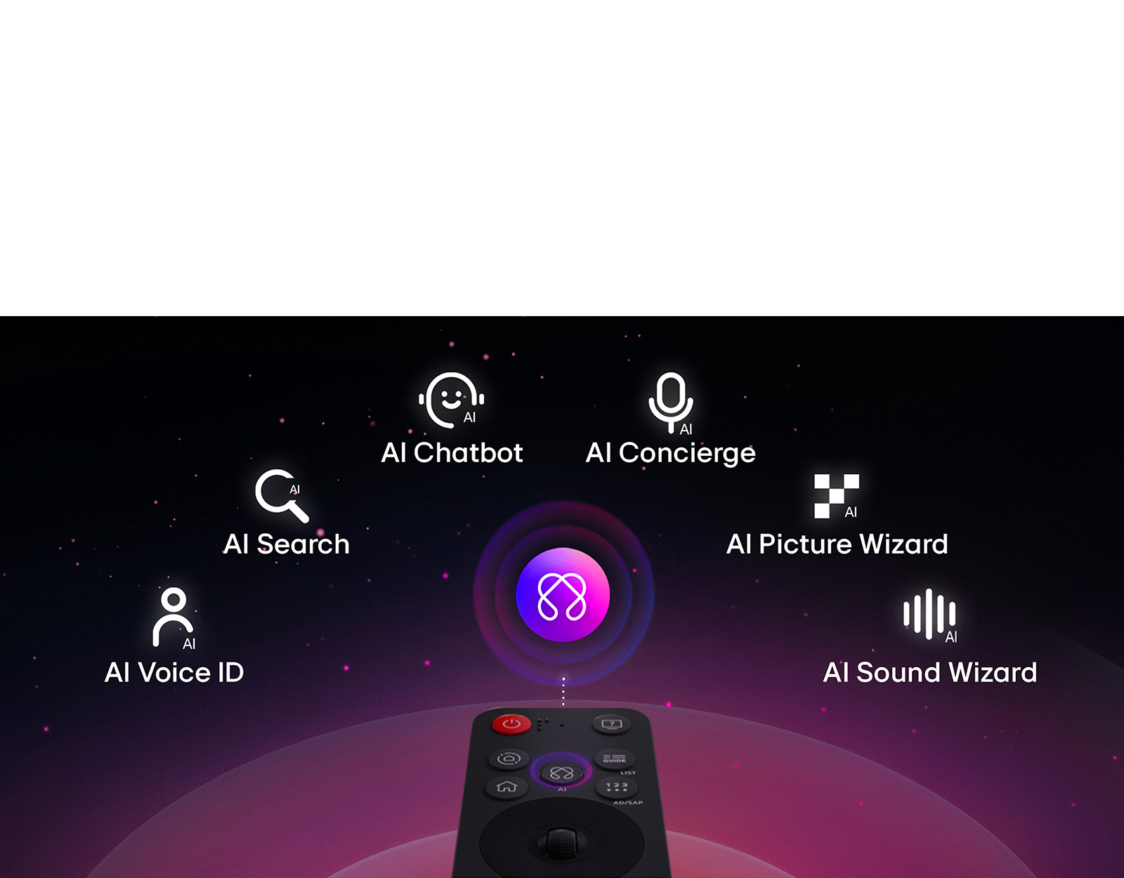 LG AI Magic Remote with the AI button highlighted. There is a graphic UI representation with icons of how the AI button allows users to access different AI functionality. The services include AI Voice ID, AI Search, AI Chatbot, AI Concierge, AI Picture Wizard, and AI Sound Wizard. 