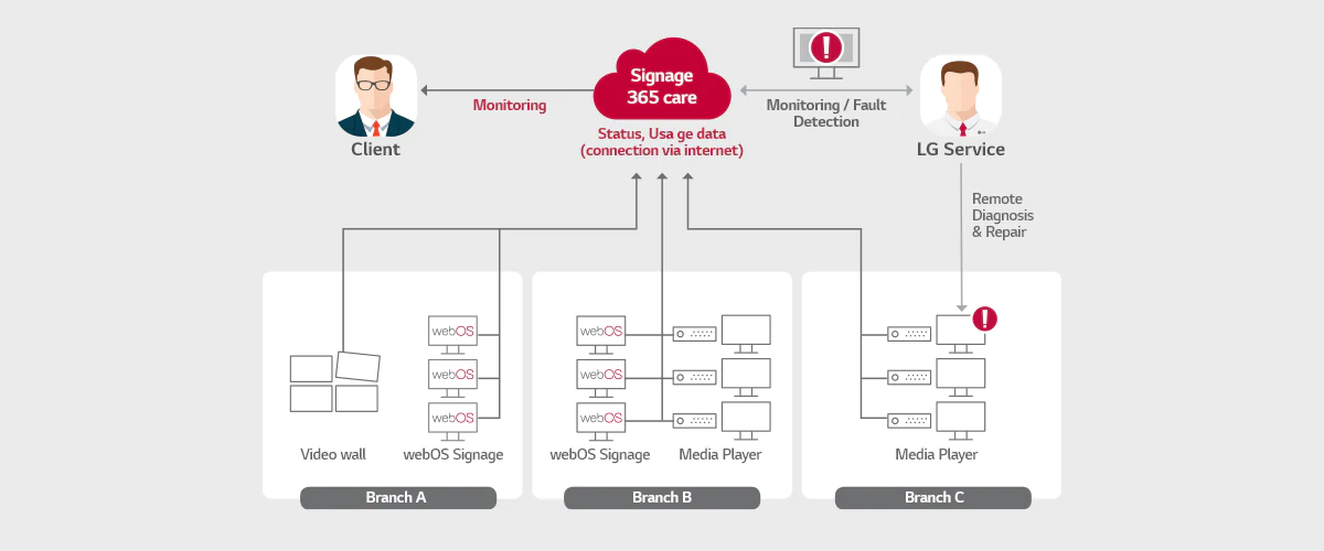 M04_SuperSign_Signage-365-Care_features_01_m_1553525129678