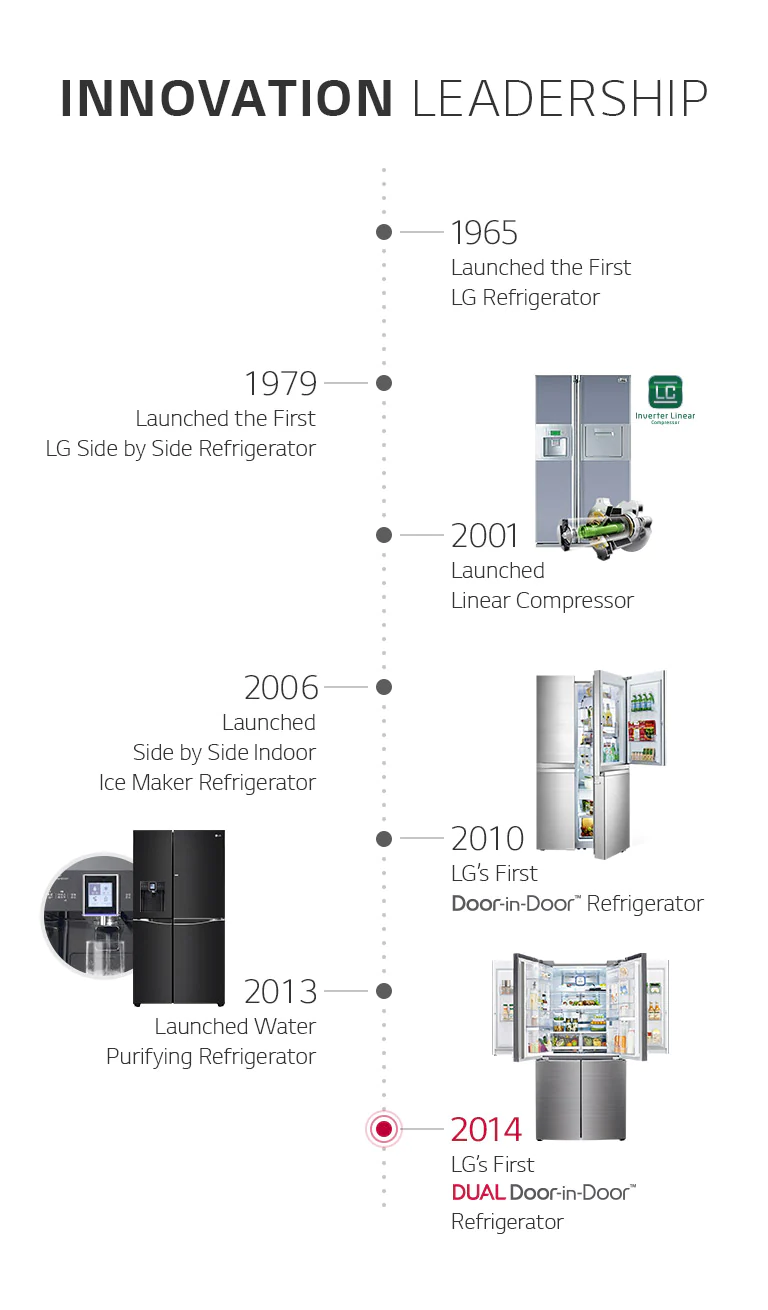 LG GL-T502FRS3 471 Ltr Brand History