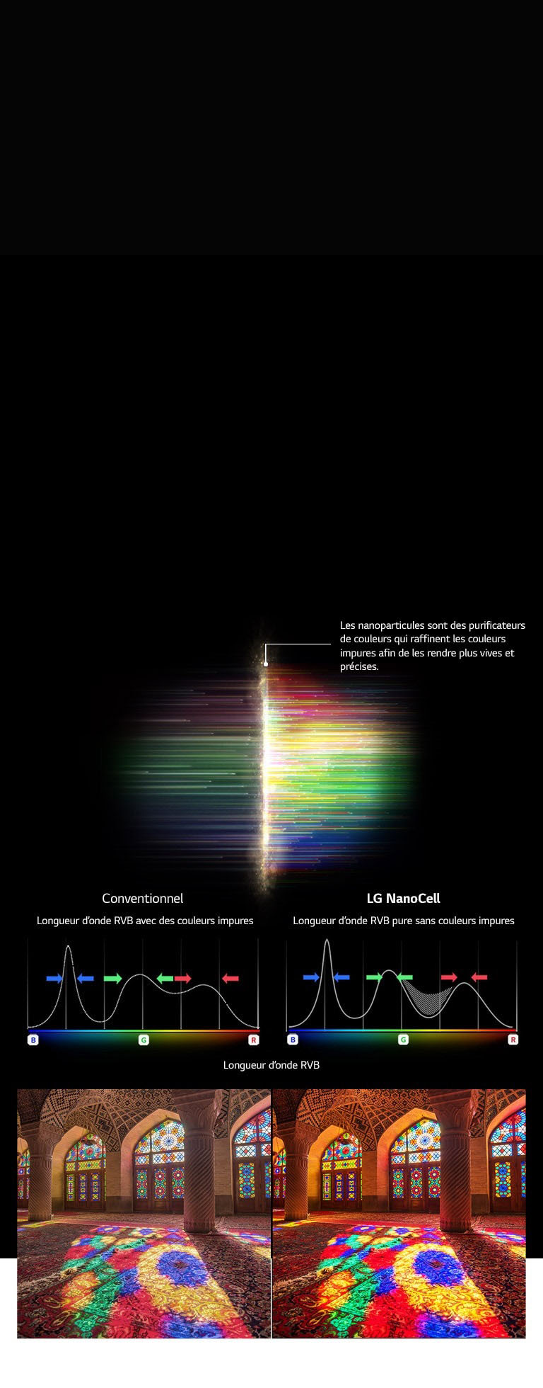 The RGB spectrum graph that showing filter out dull colors and images comparing Color Purity between Conventional and NanoCell Tech