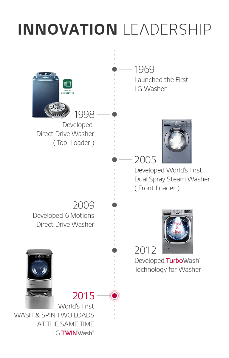 LG Brand History