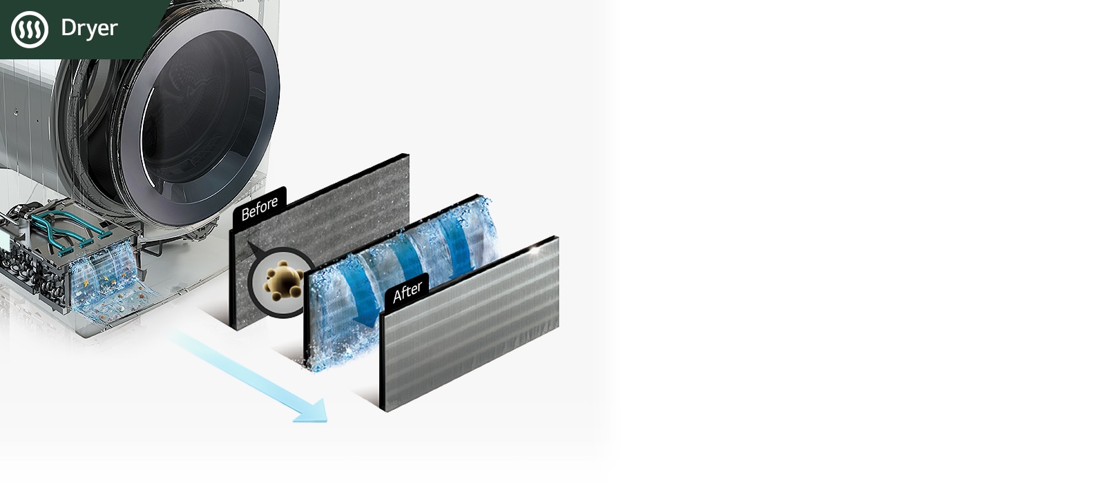 The image shows how fine dust generated during the drying process is purified through three filters in the condenser.