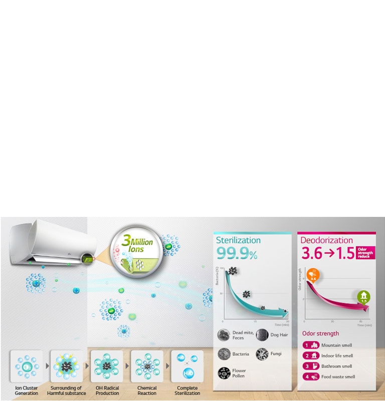 Plasmaster™ Ionizer Plus2