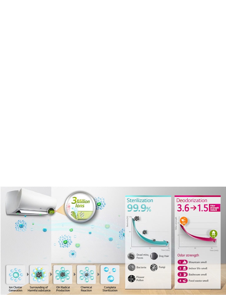 Plasmaster™ Ionizer Plus2