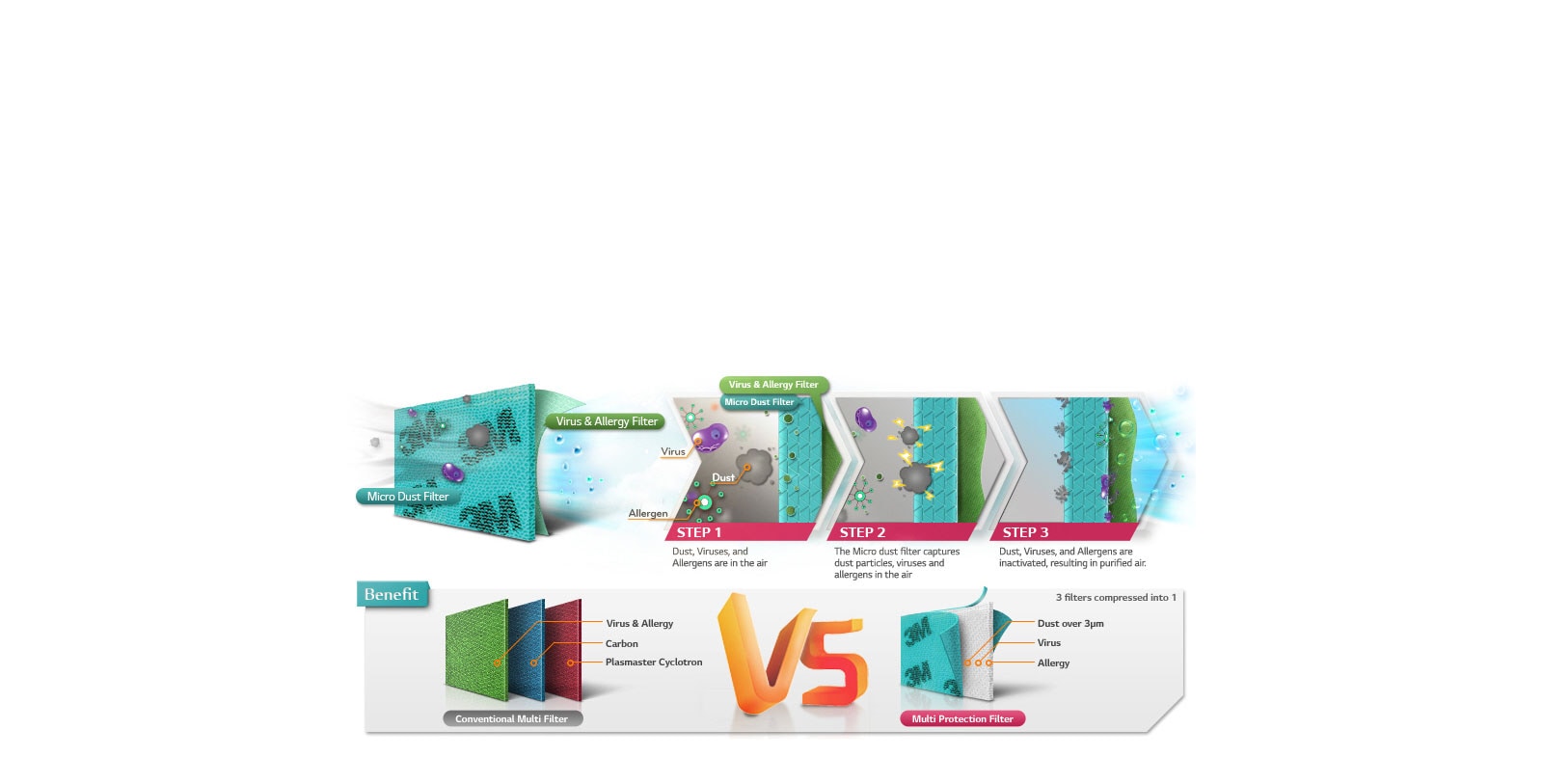 Filtre MULTI-Protection développé par 3M Tech1