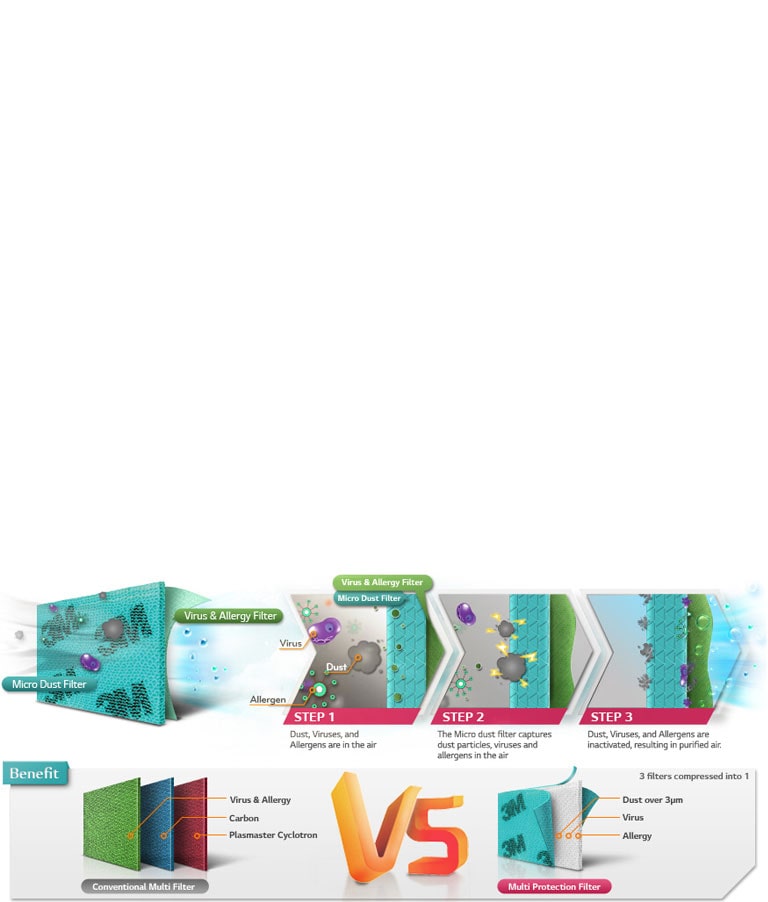 Filtre MULTI-Protection développé par 3M Tech2