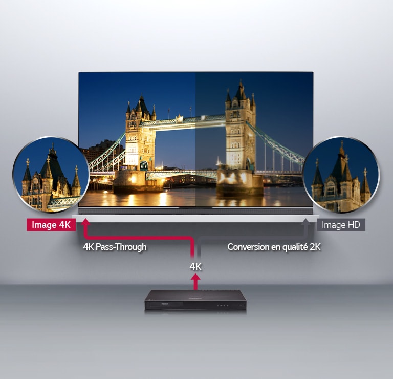 Transmission de signal 4K<br>2