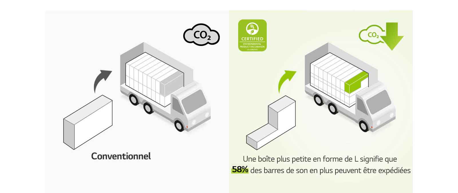 À gauche, vous pouvez apercevoir le pictogramme d’un carton rectangulaire conventionnel et un camion portant plusieurs emballages rectangulaires. Une icône de CO2 y est également représentée. À droite, un carton en forme de L et un camion portant plusieurs cartons en forme de L sont représentés. Une icône indiquant une réduction de l’émission de CO2 est également représentée.