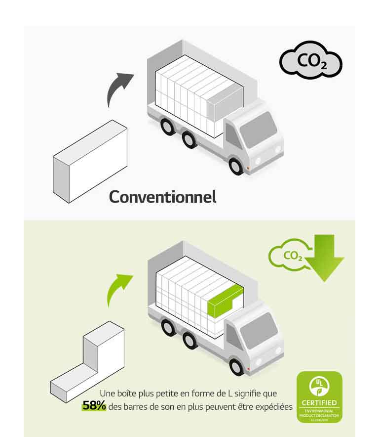 À gauche, vous pouvez apercevoir le pictogramme d’un carton rectangulaire conventionnel et un camion portant plusieurs emballages rectangulaires. Une icône de CO2 y est également représentée. À droite, un carton en forme de L et un camion portant plusieurs cartons en forme de L sont représentés. Une icône indiquant une réduction de l’émission de CO2 est également représentée.
