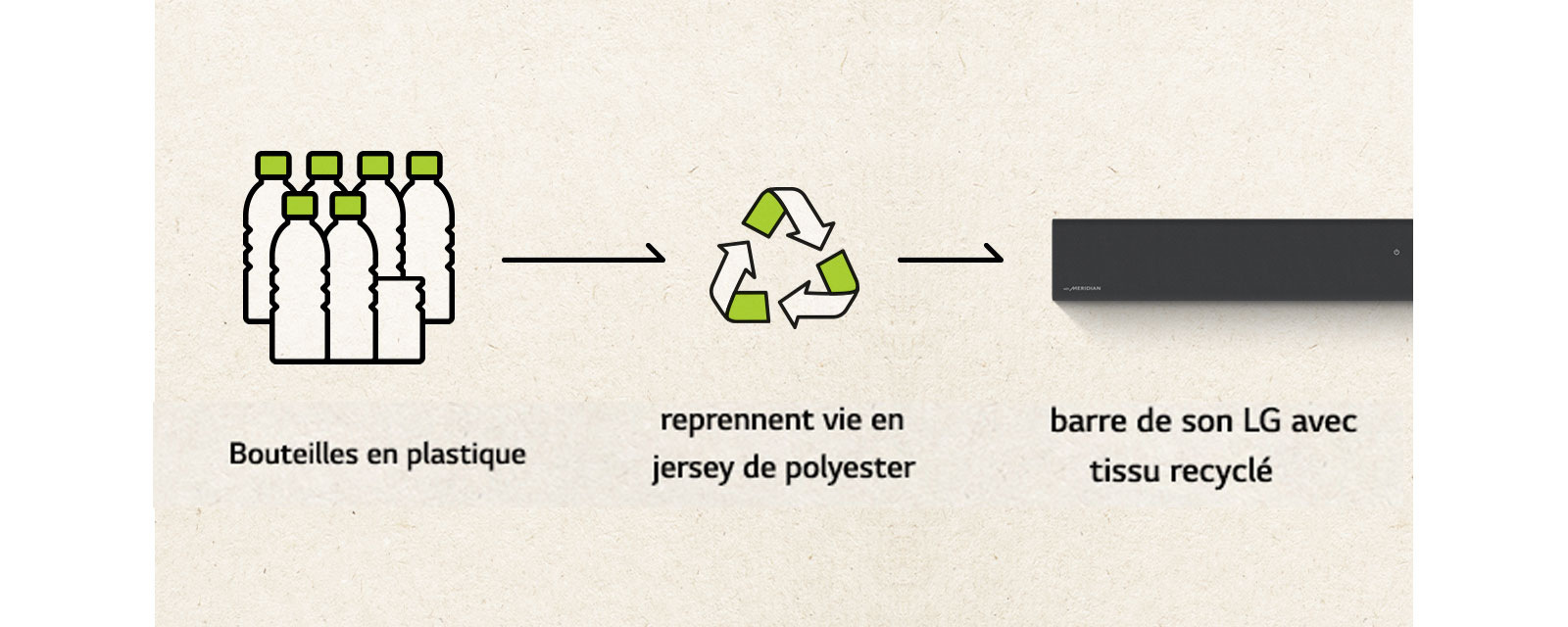 On peut voir un pictogramme représentant des bouteilles en plastique et une flèche orientée vers la droite, ainsi qu’une marque de recyclage et une flèche orientée vers la gauche et côté gauche d’une barre de son.