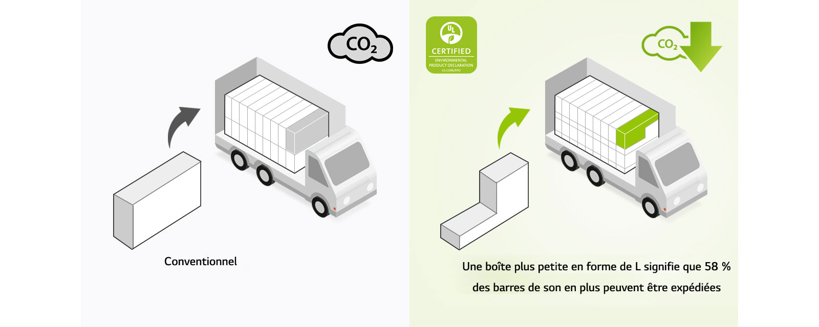 À gauche, vous pouvez apercevoir le pictogramme d’un carton rectangulaire conventionnel et un camion portant plusieurs emballages rectangulaires. Une icône de CO2 y est également représentée. À droite, un carton en forme de L et un camion portant plusieurs cartons en forme de L sont représentés. Une icône indiquant une réduction de l’émission de CO2 est également représentée.