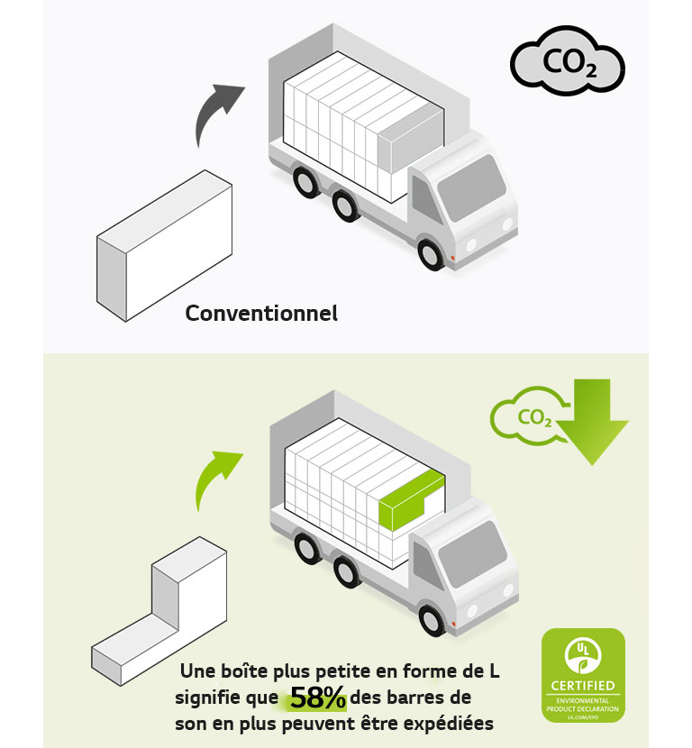 À gauche, vous pouvez apercevoir le pictogramme d’un carton rectangulaire conventionnel et un camion portant plusieurs emballages rectangulaires. Une icône de CO2 y est également représentée. À droite, un carton en forme de L et un camion portant plusieurs cartons en forme de L sont représentés. Une icône indiquant une réduction de l’émission de CO2 est également représentée.