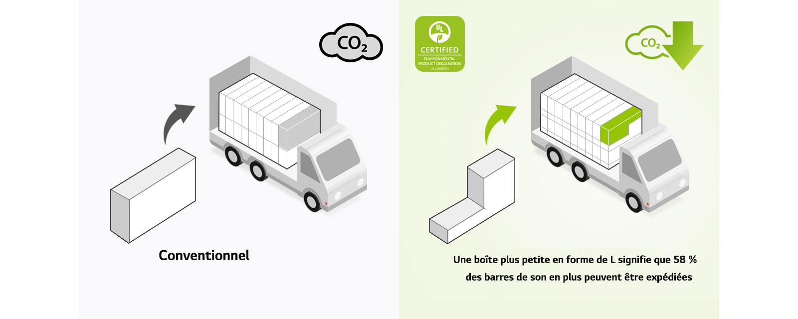 À gauche, vous pouvez apercevoir le pictogramme d’un carton rectangulaire conventionnel et un camion portant plusieurs emballages rectangulaires. Une icône de CO2 y est également représentée. À droite, un carton en forme de L et un camion portant plusieurs cartons en forme de L sont représentés. Une icône indiquant une réduction de l’émission de CO2 est également représentée.