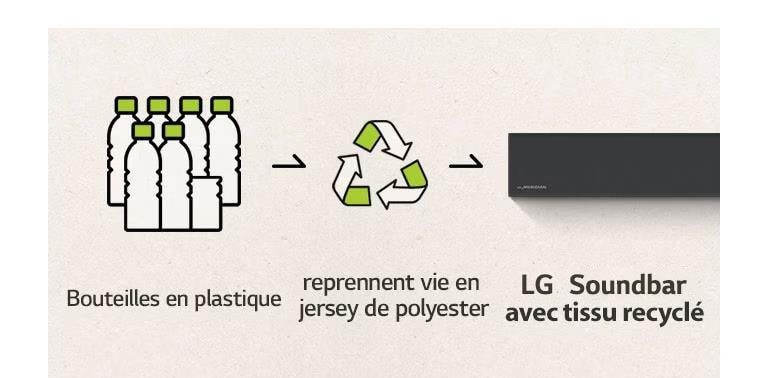 On peut voir un pictogramme représentant des bouteilles en plastique et une flèche orientée vers la droite, ainsi qu’une marque de recyclage et une flèche orientée vers la gauche et côté gauche d’une barre de son.