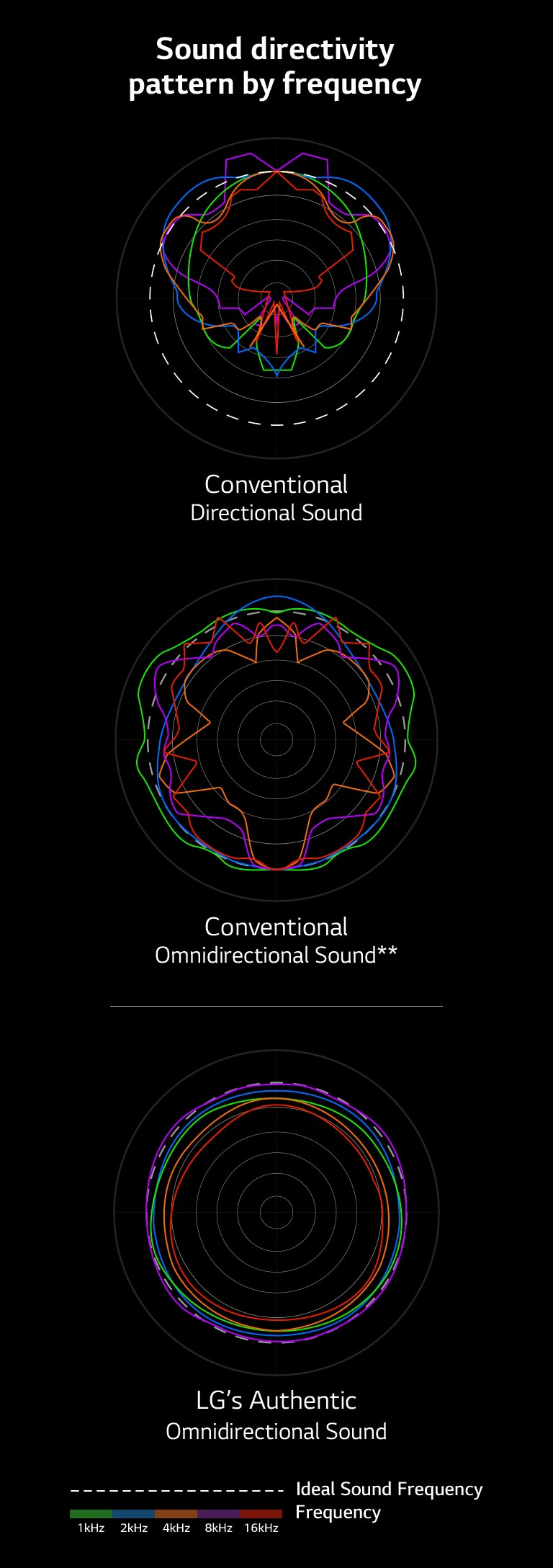 Une image qui compare les longueurs d’ondes sonores du son directionnel conventionnel et du son omnidirectionnel conventionnel avec celles du son omnidirectionnel authentique de LG.