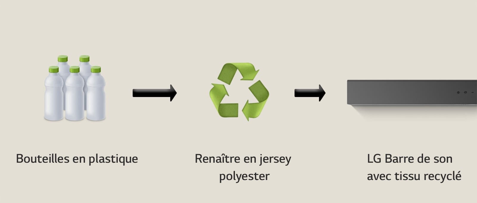 Un pictogramme montre des bouteilles en plastique avec le terme « bouteilles plastiques ». Une flèche pointe vers un symbole de recyclage avec la mention « Renaître en jersey polyester ». Une flèche pointe vers la partie gauche d’une LG Soundbar avec la mention « LG Soundbar avec tissu recyclé ».
