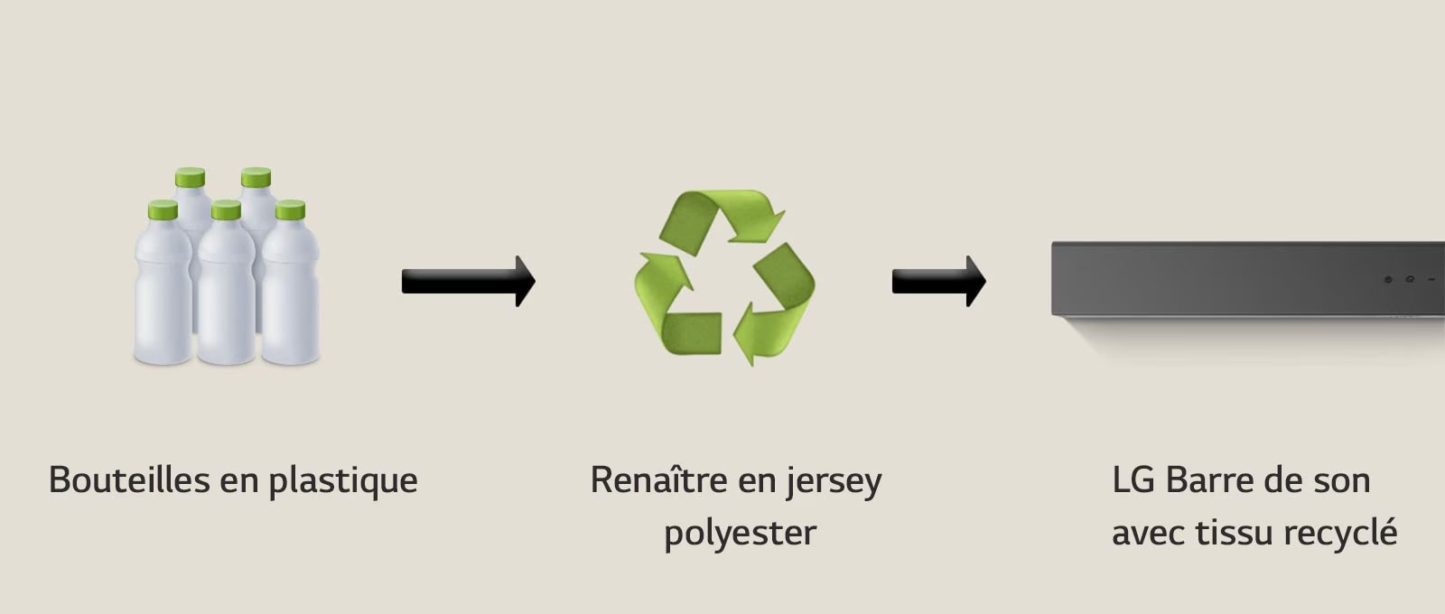 Un pictogramme montre des bouteilles en plastique avec le terme « bouteilles plastiques ». Une flèche pointe vers un symbole de recyclage avec la mention « Renaître en jersey polyester ». Une flèche pointe vers la partie gauche d’une LG Soundbar avec la mention « LG Soundbar avec tissu recyclé ».