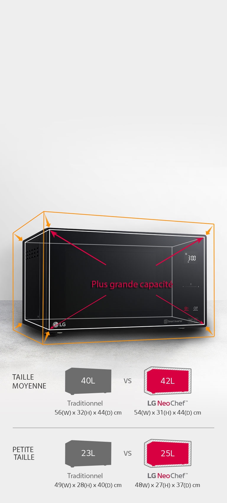 Format compact, Plus grande capacité2