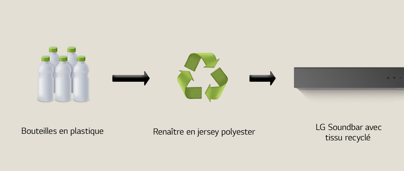 Un pictogramme montre des bouteilles en plastique avec le terme « bouteilles plastiques ». Une flèche pointe vers un symbole de recyclage avec la mention « Renaître en jersey polyester ». Une flèche pointe vers la partie gauche d’une LG Soundbar avec la mention  « LG Soundbar avec tissu recyclé ».