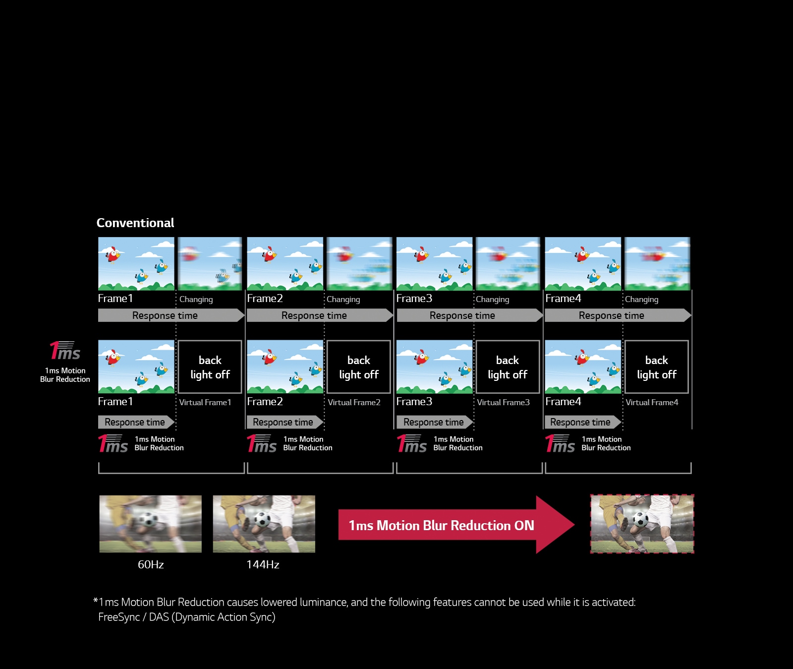 Réduction du flou de mouvement de 1 ms<br>1