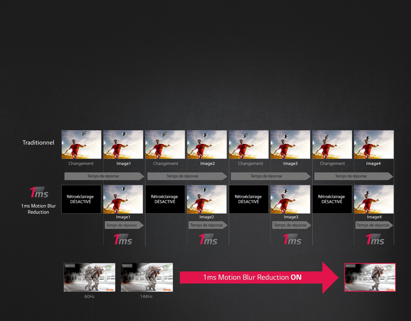 Réduction du flou de mouvement de 1 ms <br>1