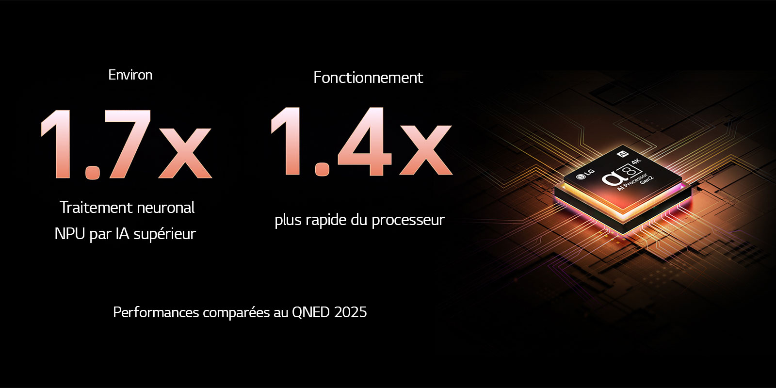Le processeur alpha 8 AI de 2ème génération s’illumine en orange et rose et des éclairs de couleur fusent de celui-ci. Le titre évoque la façon dont le processeur offre une qualité 4K, des couleurs et une luminosité époustouflantes. Le texte de l’image affiche environ 1,7 fois le traitement neuronal par IA NPU et 1,4 fois le fonctionnement plus rapide du processeur.