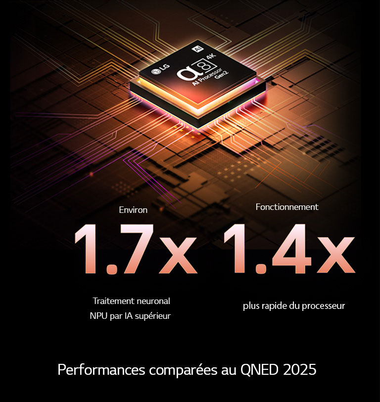 Le processeur alpha 8 AI de 2ème génération s’illumine en orange et rose et des éclairs de couleur fusent de celui-ci. Le titre évoque la façon dont le processeur offre une qualité 4K, des couleurs et une luminosité époustouflantes. Le texte de l’image affiche environ 1,7 fois le traitement neuronal par IA NPU et 1,4 fois le fonctionnement plus rapide du processeur.