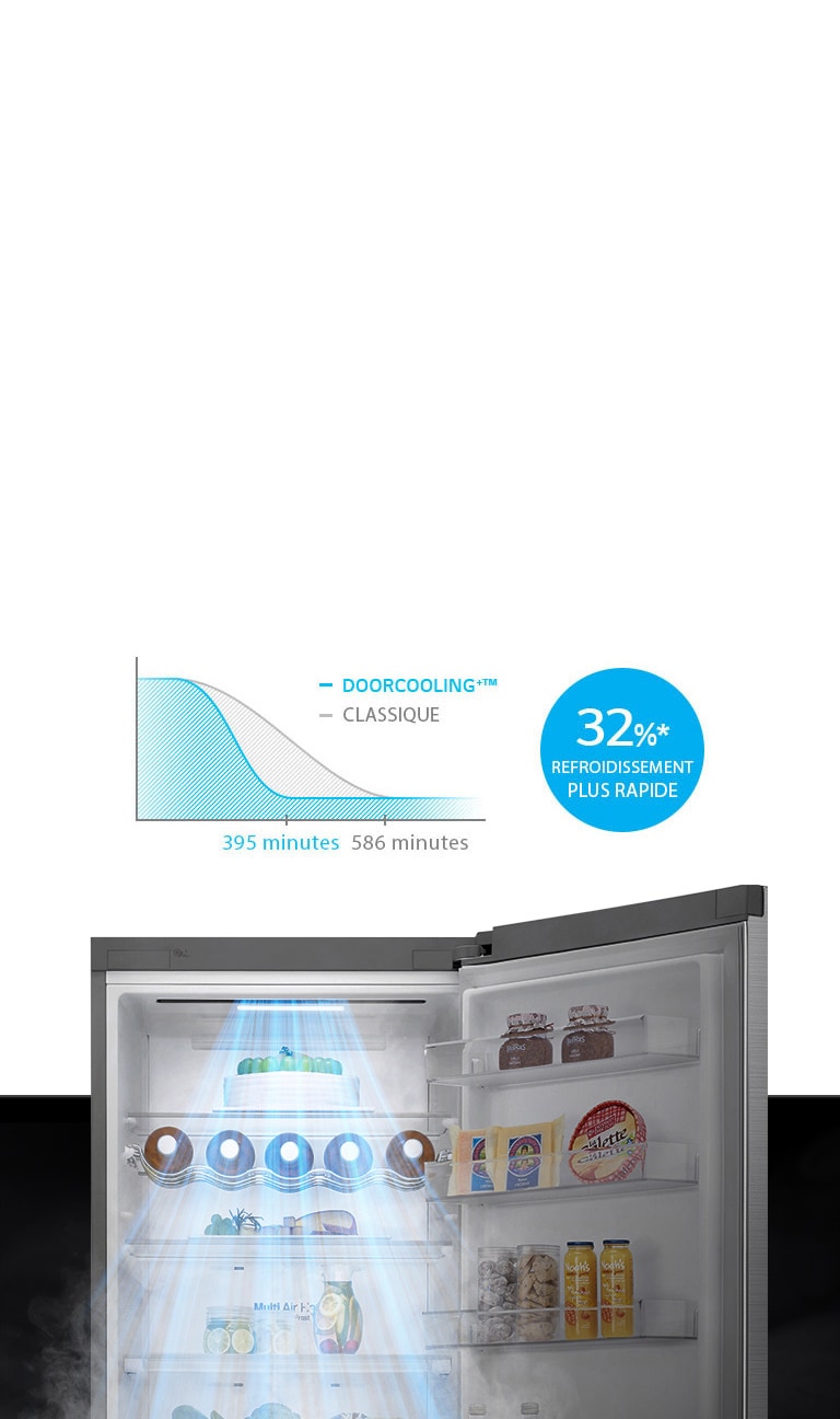Congélation jusqu'à 32%* plus rapide et uniforme 
