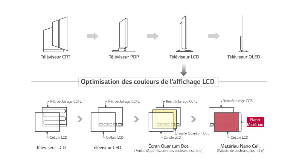 Écran Nano Cell™, la technologie LCD de pointe<br><br>1