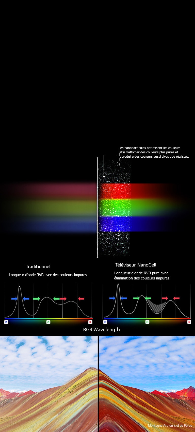 Couleurs pures grâce à la technologie NanoCell2