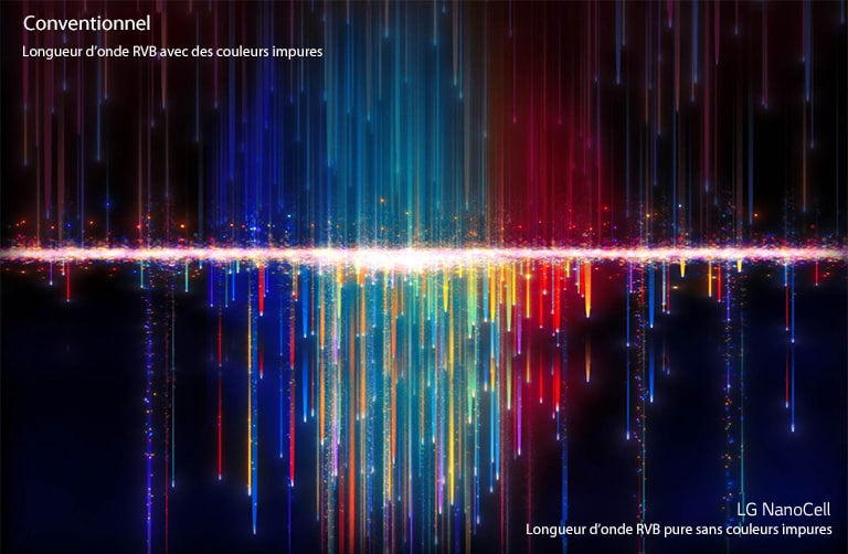 Des couleurs impures comme vues sur les téléviseurs conventionnels en haut passent à travers des filtres NanoCell pour créer des couleurs pures en bas (lire la vidéo).