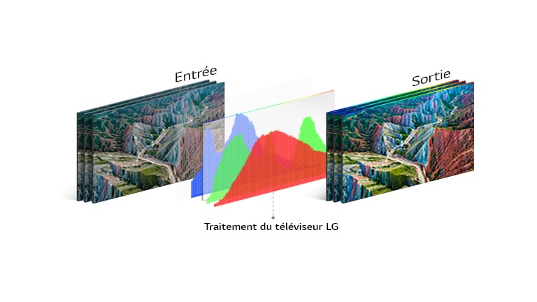 Illustration de la technologie de traitement du téléviseur LG au milieu, entre l’image d’entrée à gauche et l’image éclatante de sortie à droite.