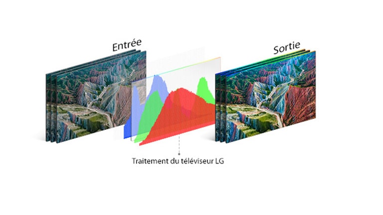 Illustration de la technologie de traitement du téléviseur LG au milieu, entre l’image d’entrée à gauche et l’image éclatante de sortie à droite.