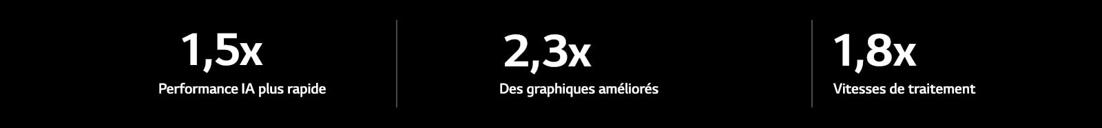 En-dessous, les spécifications du processeur IA alpha 8 sont comparées au processeur IA alpha 5. alpha 8 offre une performance IA 1,5 x plus rapide, des graphiques améliorés 2,3 x et des vitesses de traitement 1,8 x plus rapides.