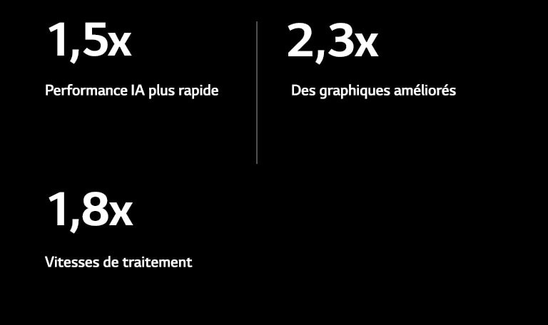 En-dessous, les spécifications du processeur IA alpha 8 sont comparées au processeur IA alpha 5. alpha 8 offre une performance IA 1,5 x plus rapide, des graphiques améliorés 2,3 x et des vitesses de traitement 1,8 x plus rapides.