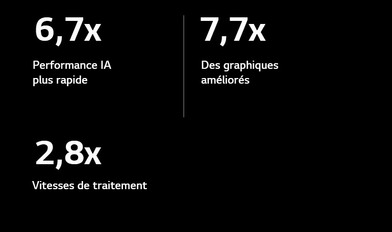 En dessous, les spécifications du processeur IA alpha 11 sont comparées au processeur IA alpha 5. Le processeur IA alpha 11 présente une performance IA 6,7 x plus rapide, des graphiques améliorés à 7,7 x et des vitesses de traitement 2,8 x plus rapides.