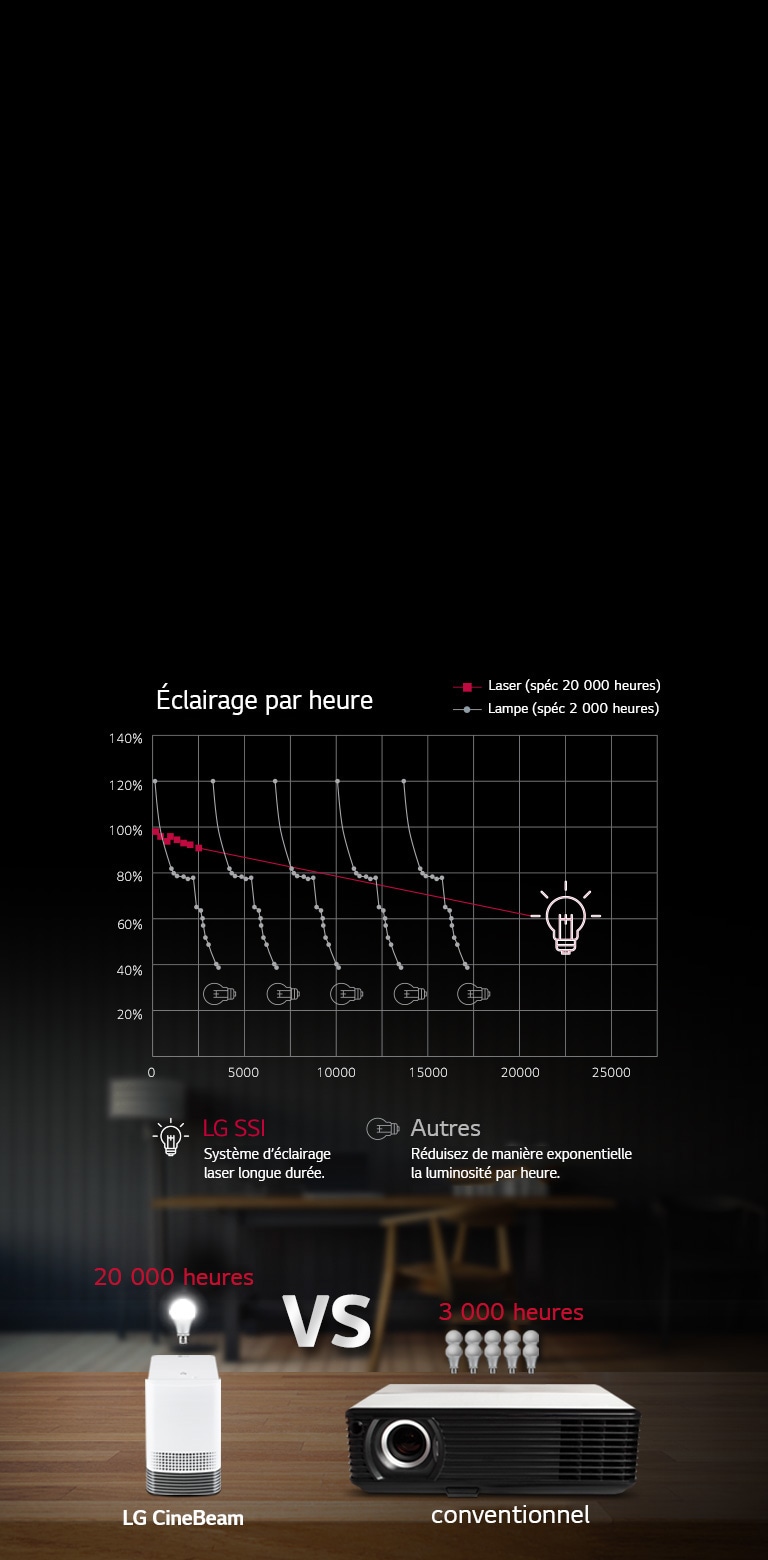 Durée de vie du laser de 20 000 heures2