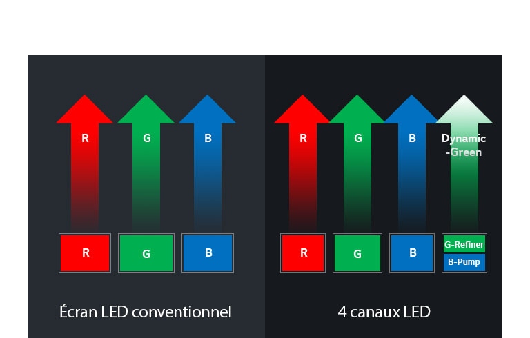 Nouvelle LED à 4 canaux avec technologie sans roue2